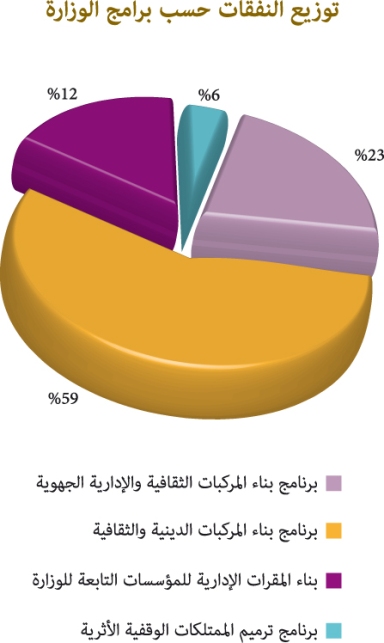 رسم بياني بتوزيع النفقات حسب برامج الوزارة